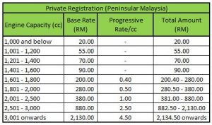 2021 malaysia tax road price Honda CRV
